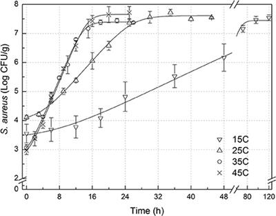 A Novel Approach to Predict the Growth of Staphylococcus aureus on Rice <mark class="highlighted">Cake</mark>